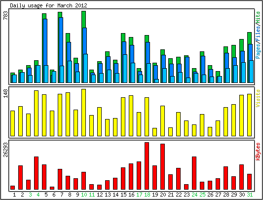 Daily usage