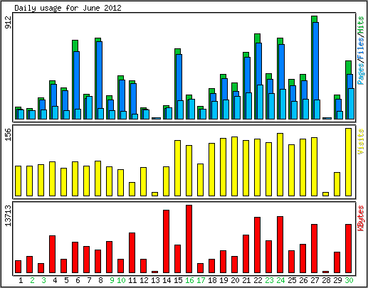 Daily usage