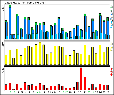 Daily usage