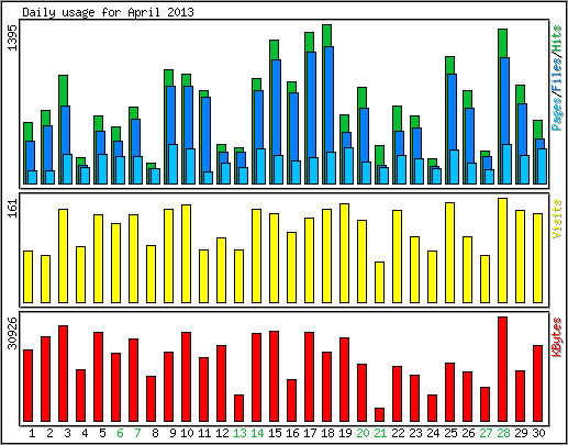 Daily usage