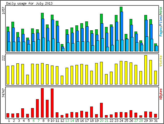 Daily usage