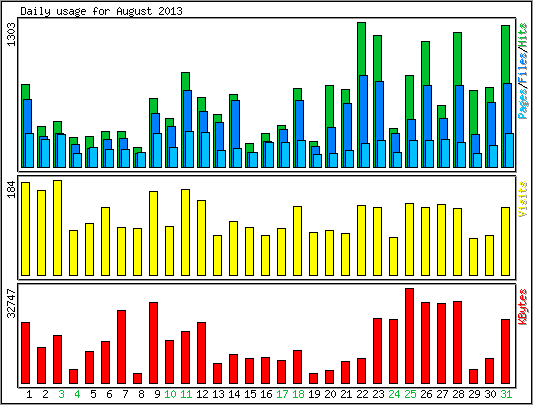 Daily usage