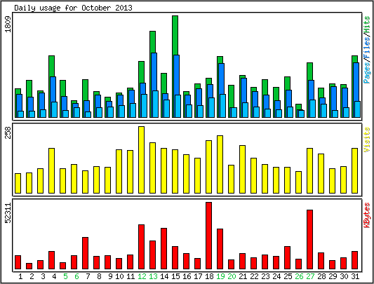 Daily usage