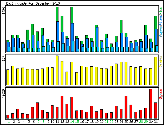 Daily usage