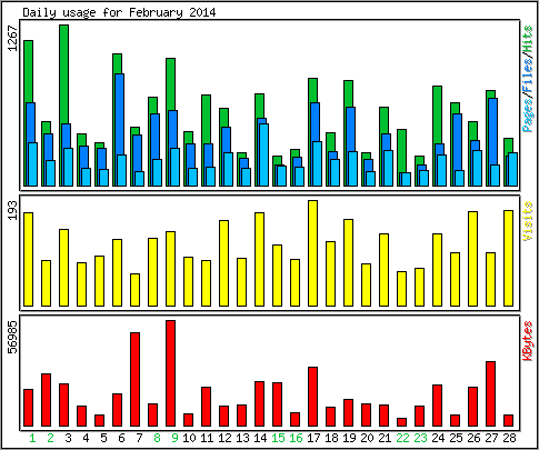 Daily usage