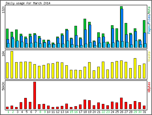 Daily usage