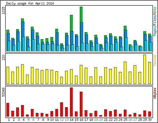 Daily usage