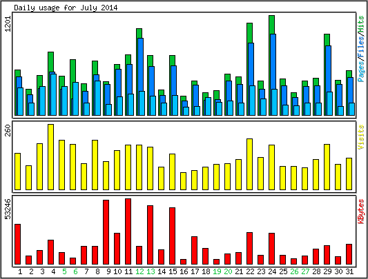 Daily usage