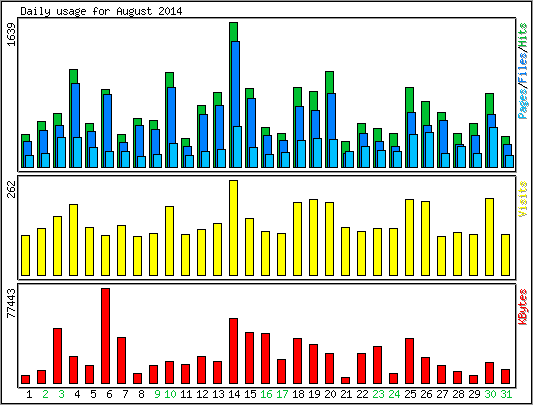 Daily usage