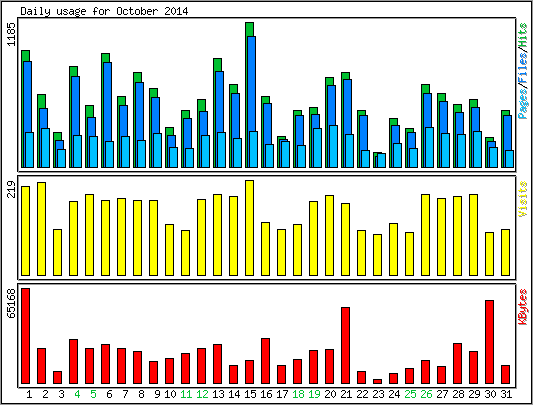 Daily usage