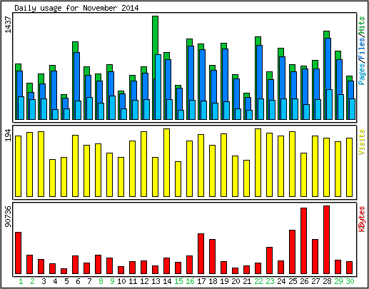 Daily usage