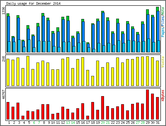 Daily usage