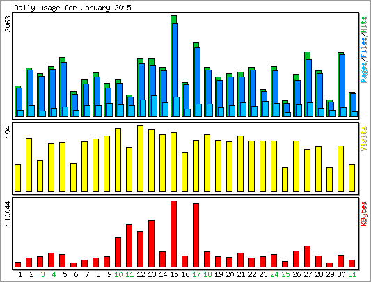 Daily usage