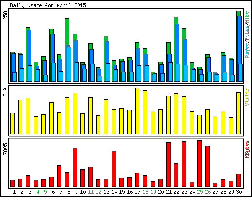 Daily usage