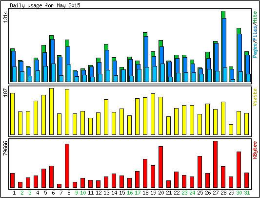 Daily usage