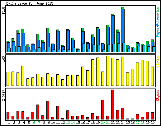 Daily usage