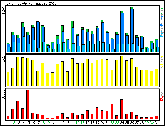 Daily usage