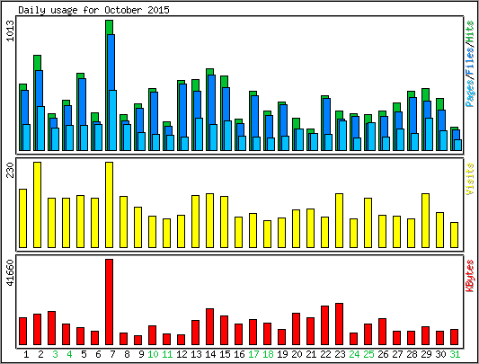 Daily usage