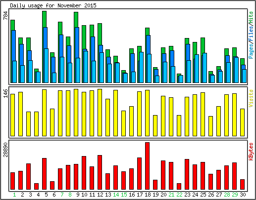 Daily usage