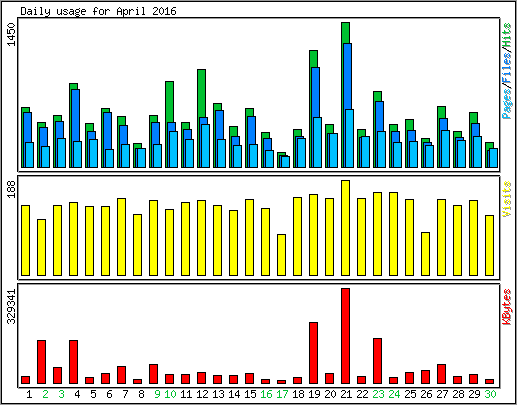 Daily usage