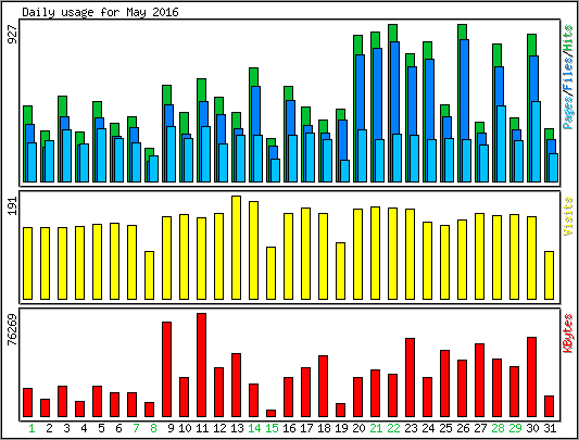 Daily usage