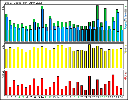 Daily usage