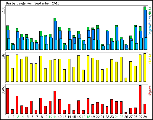 Daily usage