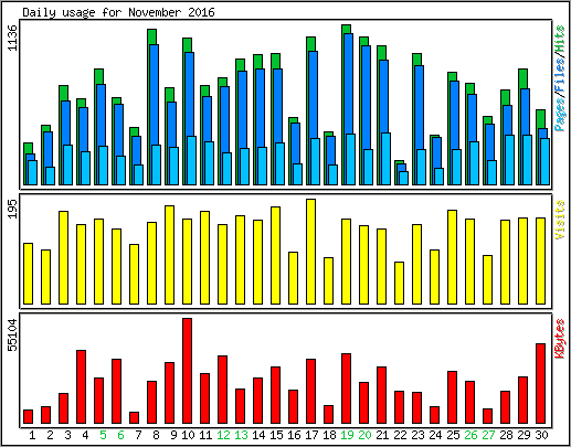 Daily usage