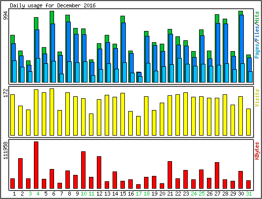 Daily usage