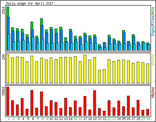 Daily usage