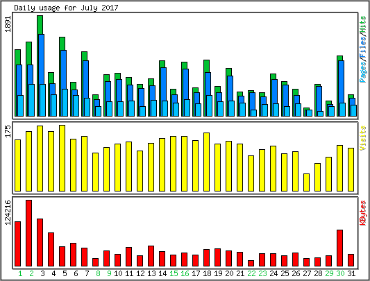 Daily usage