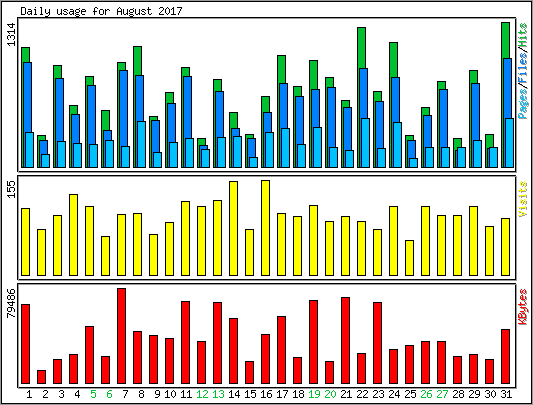 Daily usage