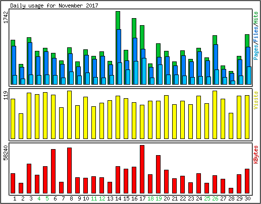 Daily usage