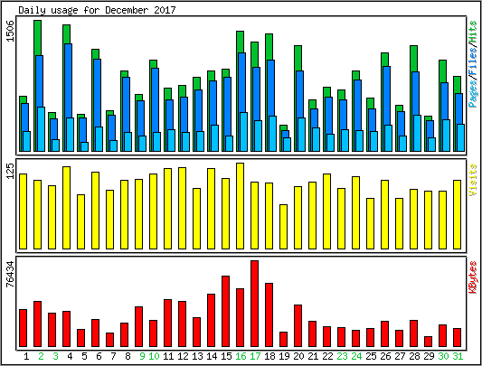 Daily usage