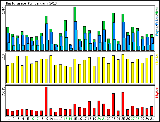 Daily usage