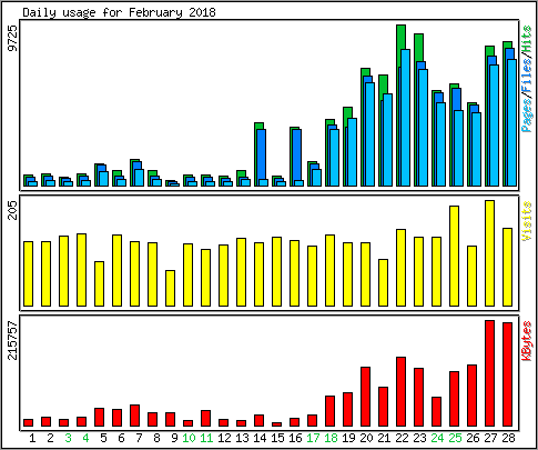 Daily usage