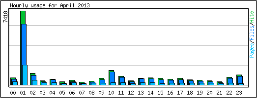 Hourly usage