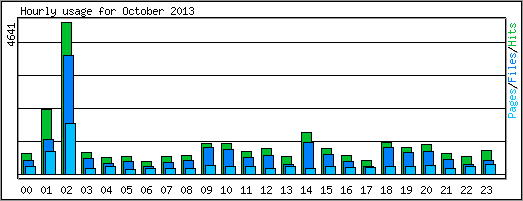 Hourly usage