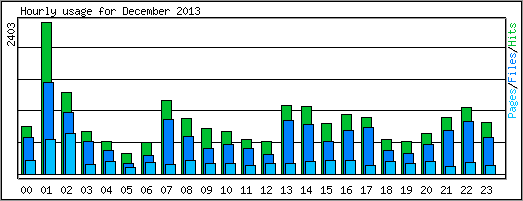 Hourly usage