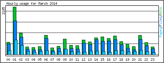 Hourly usage