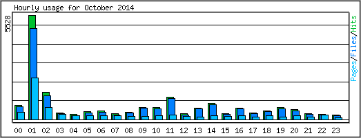 Hourly usage