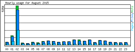 Hourly usage