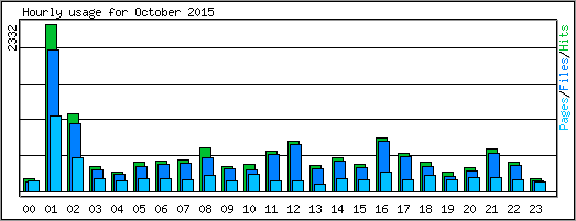 Hourly usage