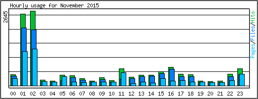 Hourly usage