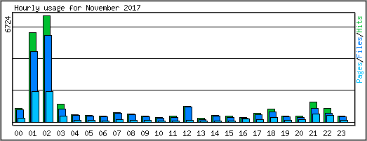 Hourly usage