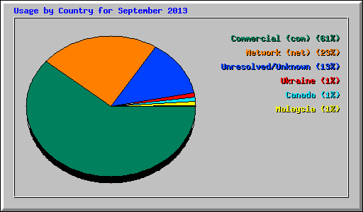 Usage by Country for September 2013