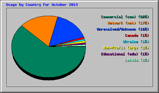 Usage by Country for October 2013