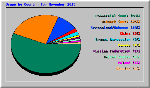 Usage by Country for November 2013