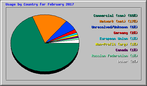 Usage by Country for February 2017