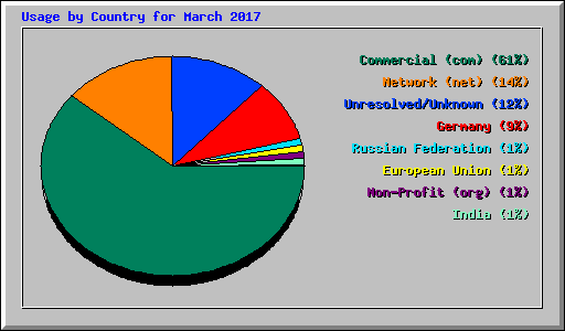 Usage by Country for March 2017